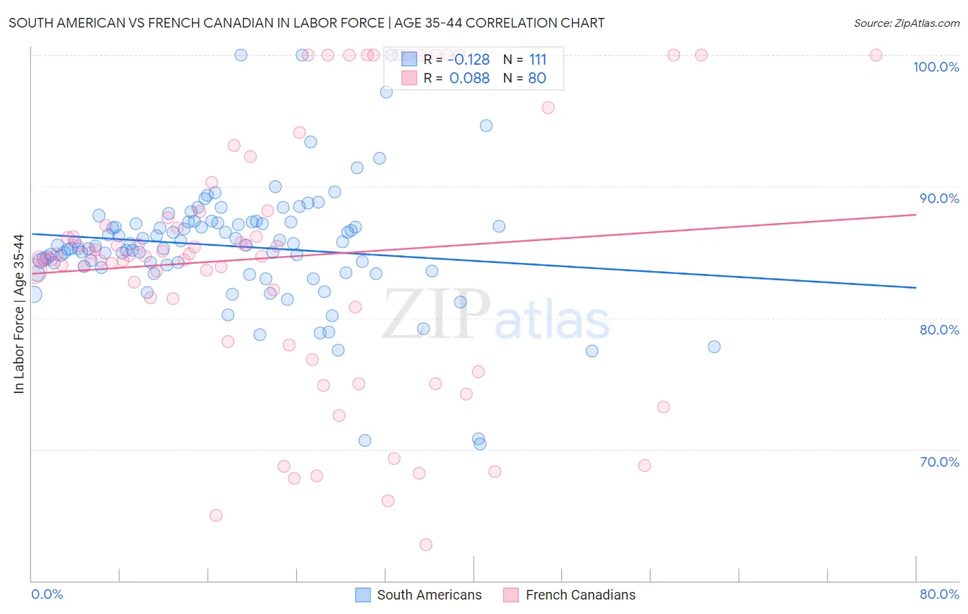 South American vs French Canadian In Labor Force | Age 35-44