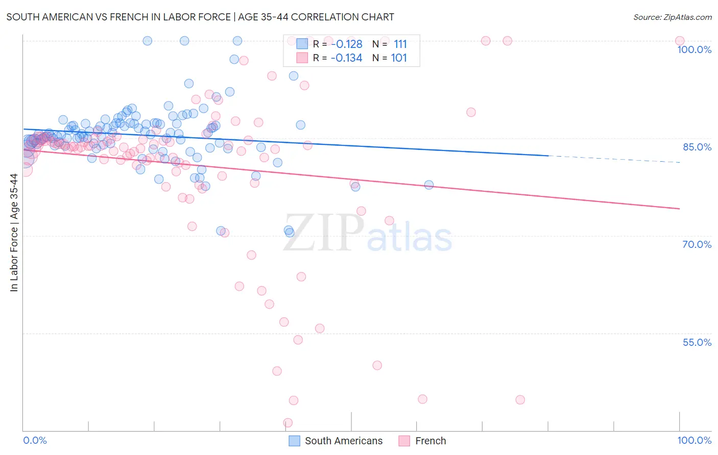 South American vs French In Labor Force | Age 35-44