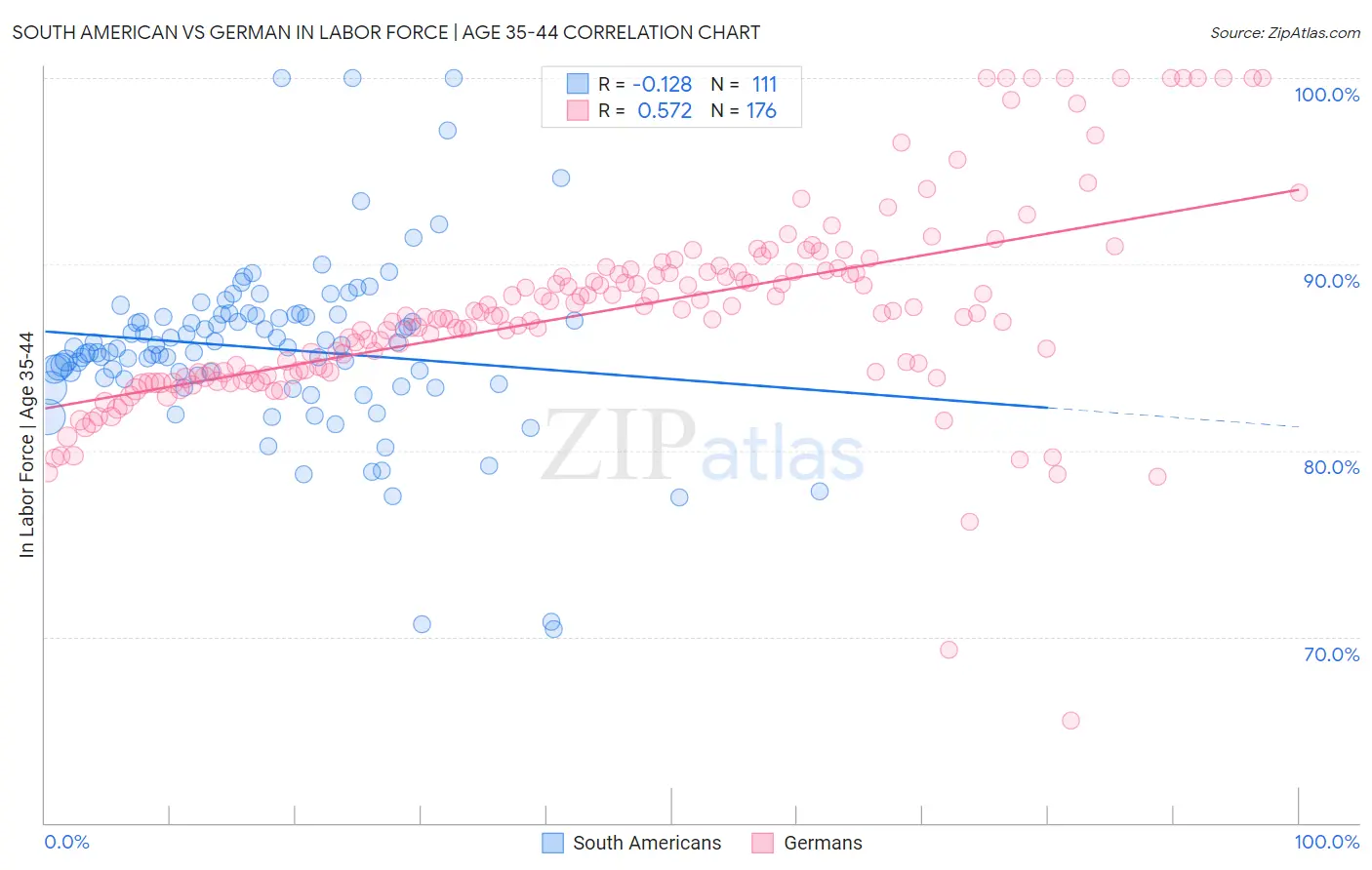 South American vs German In Labor Force | Age 35-44