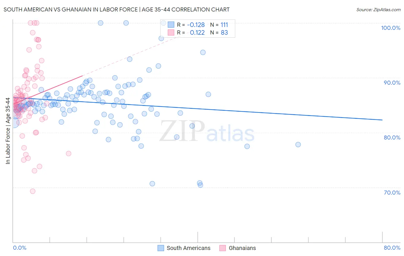 South American vs Ghanaian In Labor Force | Age 35-44