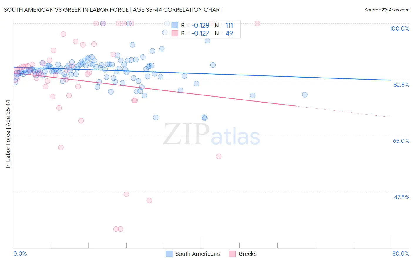 South American vs Greek In Labor Force | Age 35-44