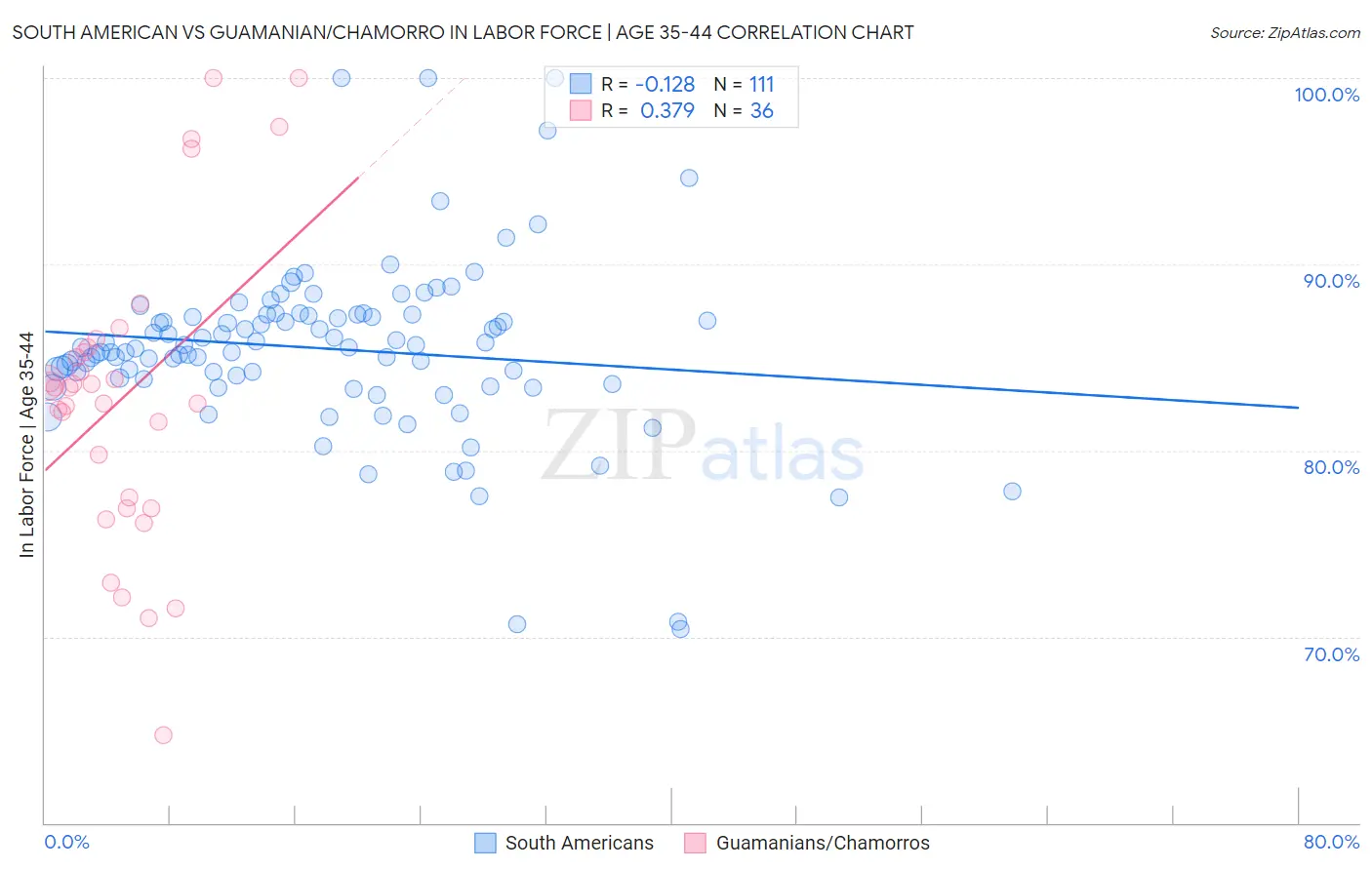 South American vs Guamanian/Chamorro In Labor Force | Age 35-44