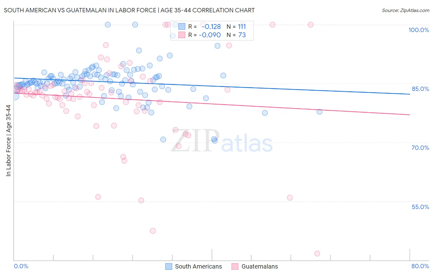 South American vs Guatemalan In Labor Force | Age 35-44