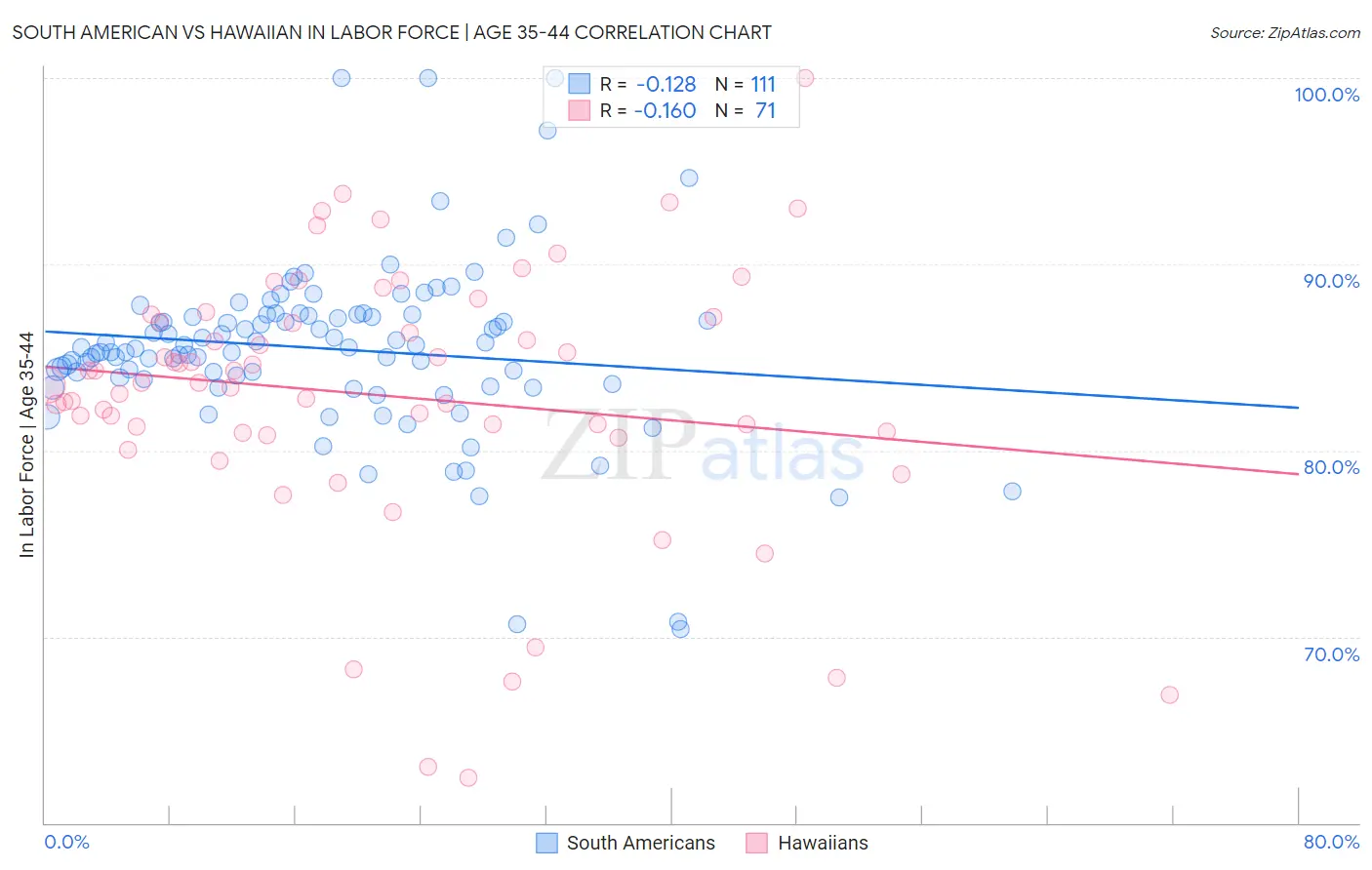 South American vs Hawaiian In Labor Force | Age 35-44