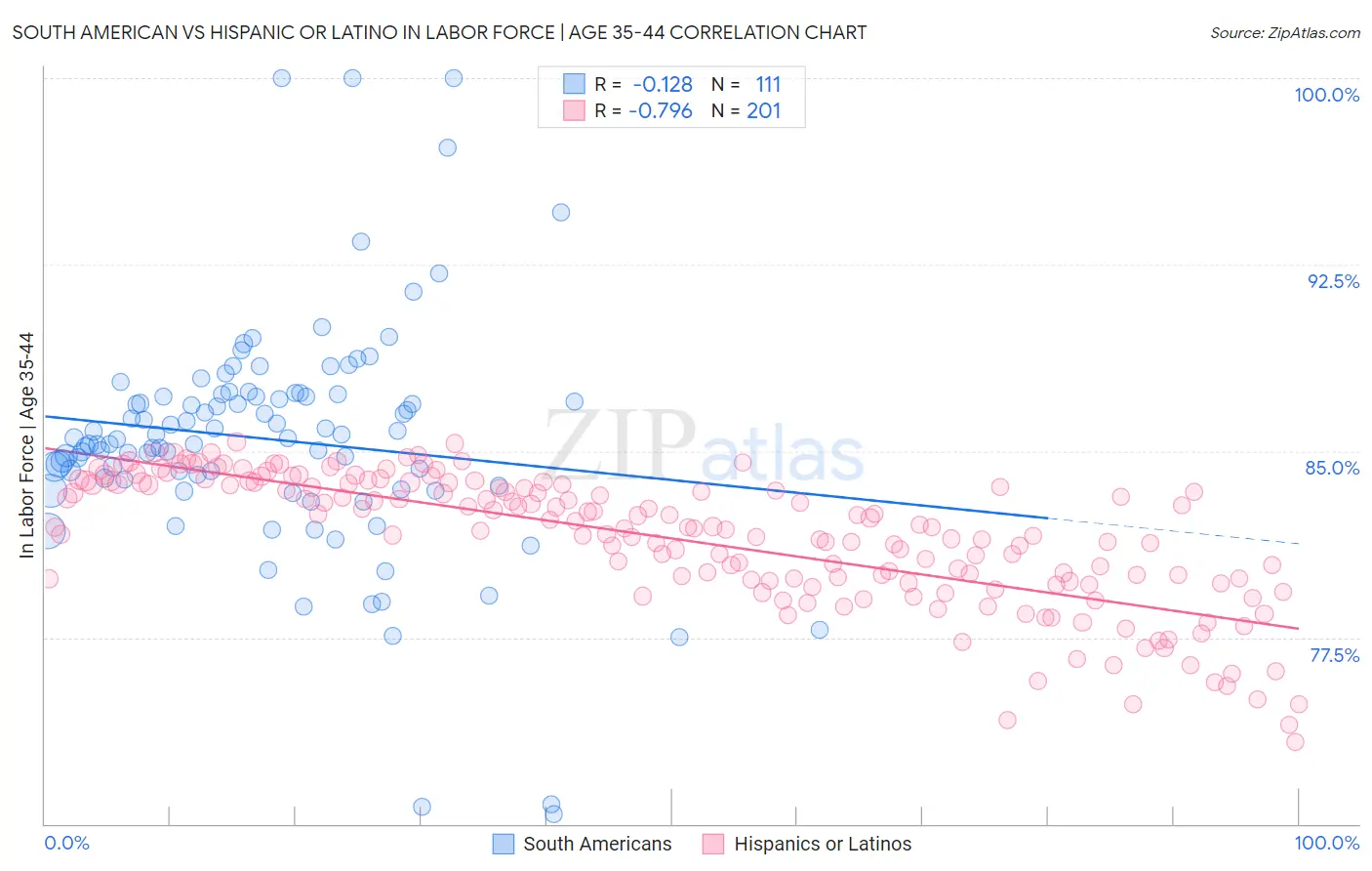 South American vs Hispanic or Latino In Labor Force | Age 35-44