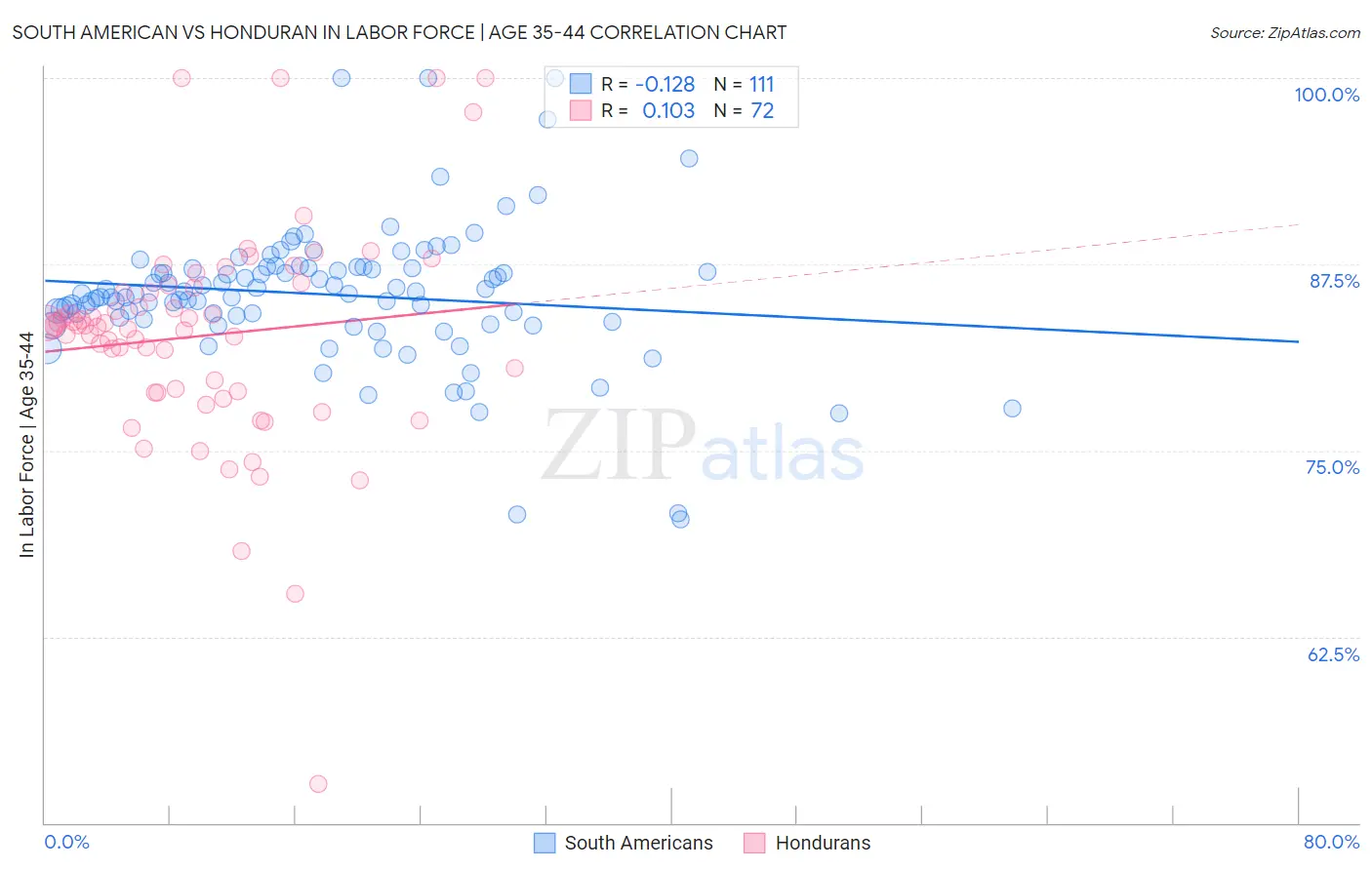South American vs Honduran In Labor Force | Age 35-44