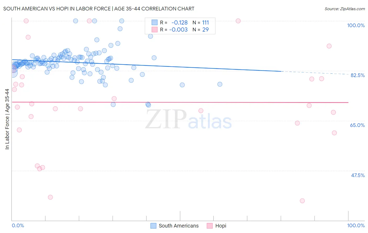 South American vs Hopi In Labor Force | Age 35-44