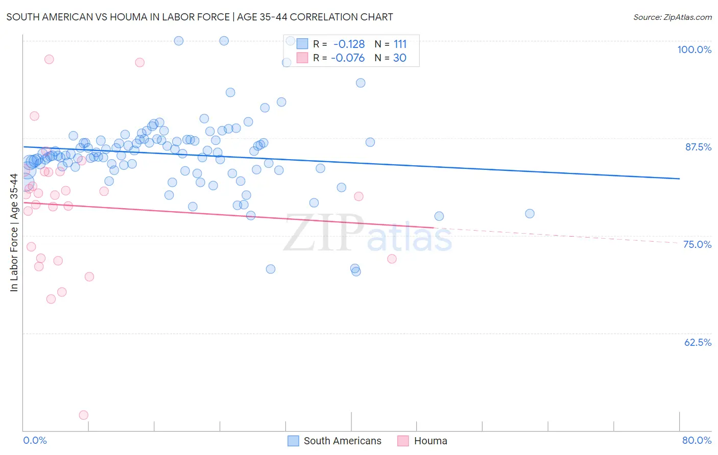 South American vs Houma In Labor Force | Age 35-44