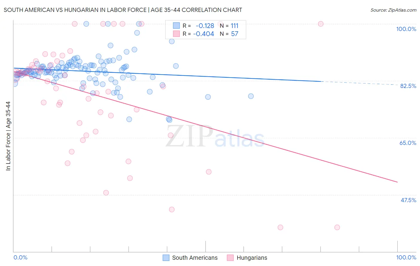 South American vs Hungarian In Labor Force | Age 35-44