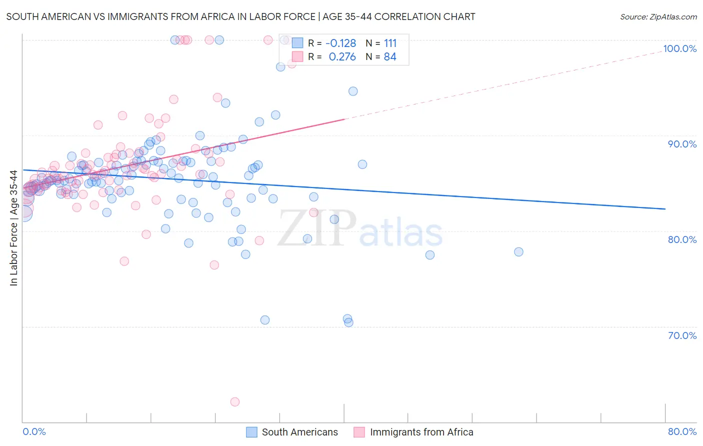 South American vs Immigrants from Africa In Labor Force | Age 35-44