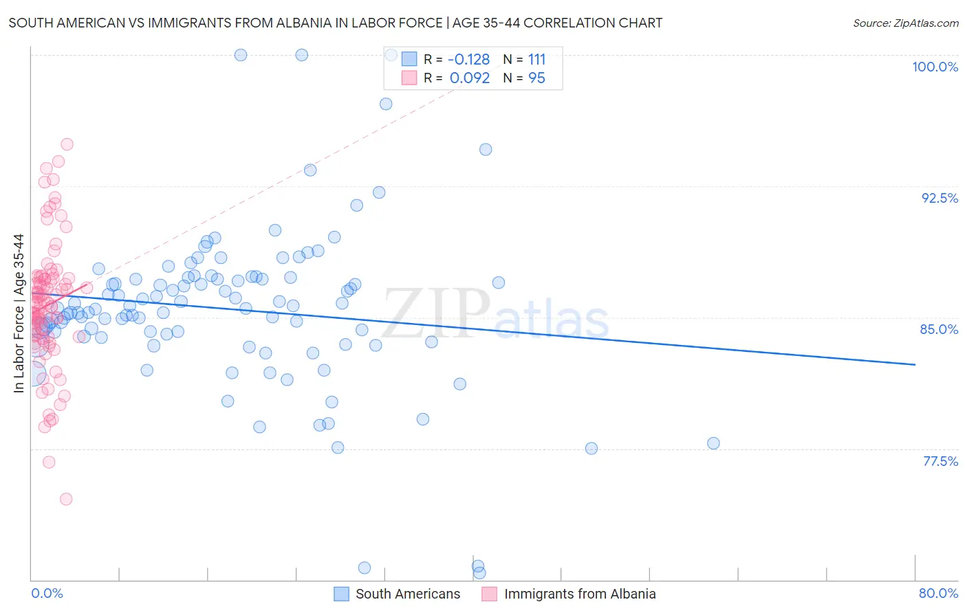 South American vs Immigrants from Albania In Labor Force | Age 35-44