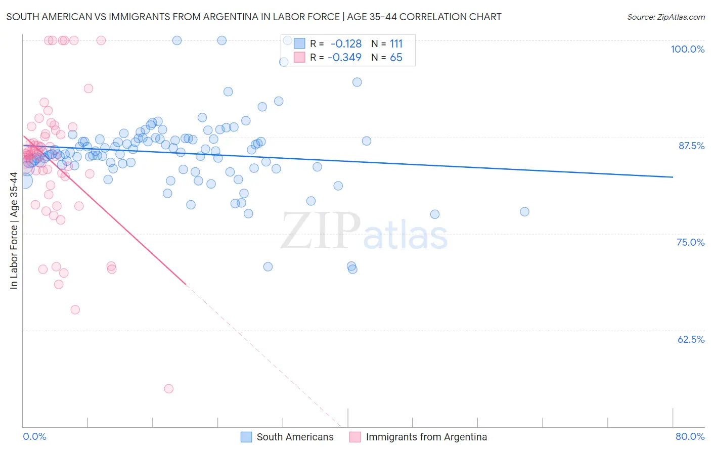 South American vs Immigrants from Argentina In Labor Force | Age 35-44