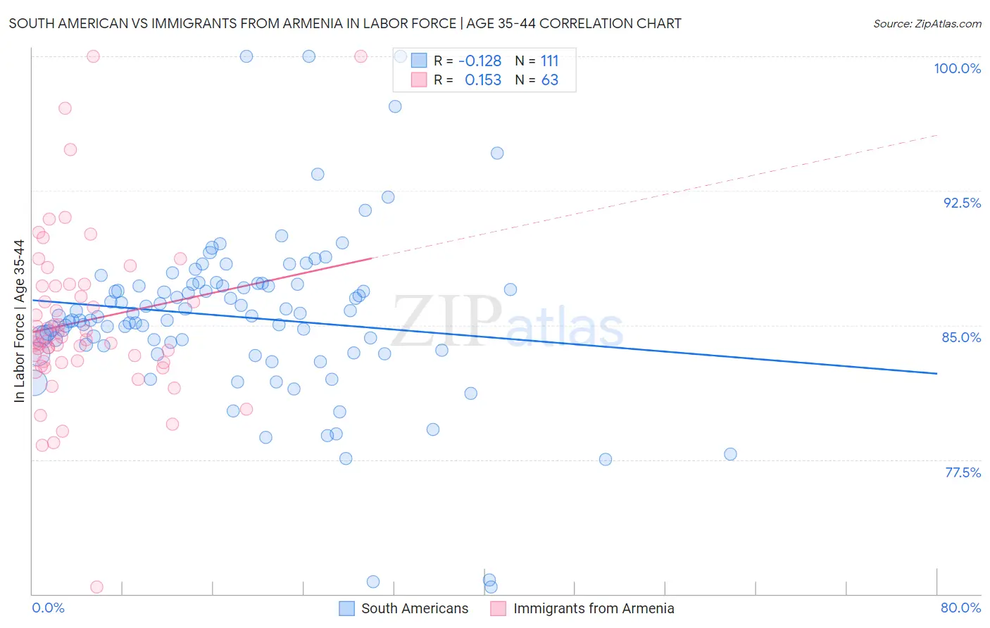 South American vs Immigrants from Armenia In Labor Force | Age 35-44