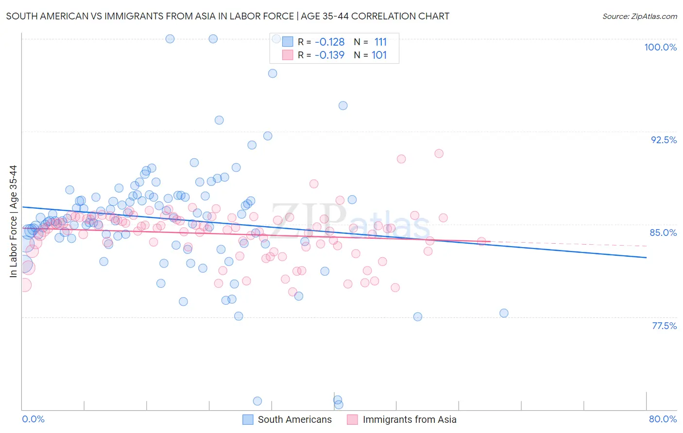 South American vs Immigrants from Asia In Labor Force | Age 35-44