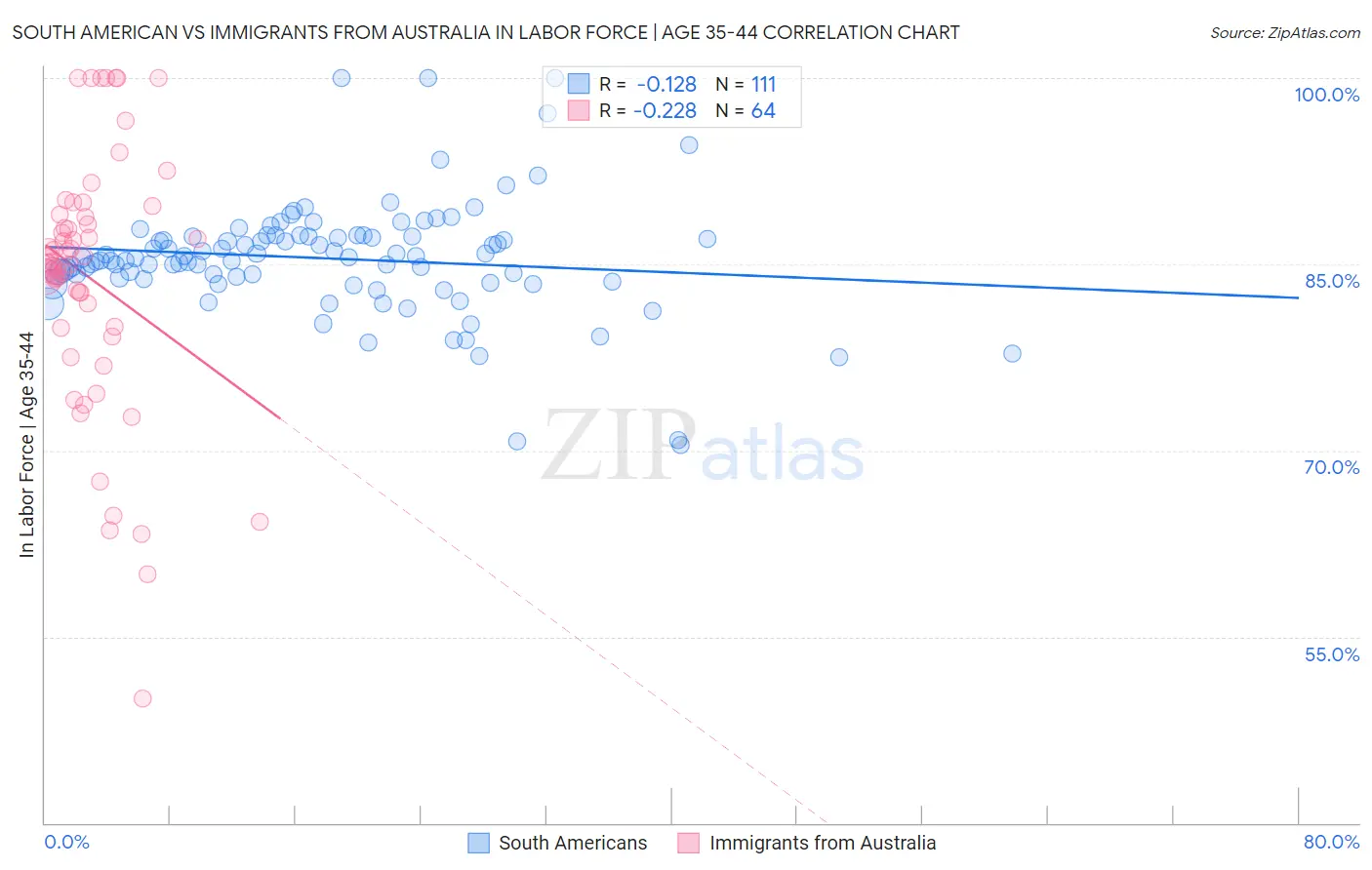 South American vs Immigrants from Australia In Labor Force | Age 35-44