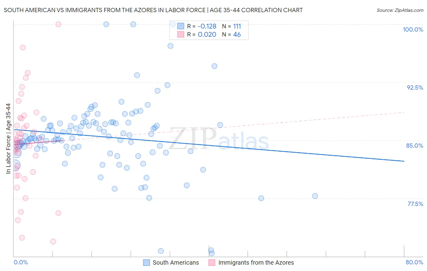 South American vs Immigrants from the Azores In Labor Force | Age 35-44