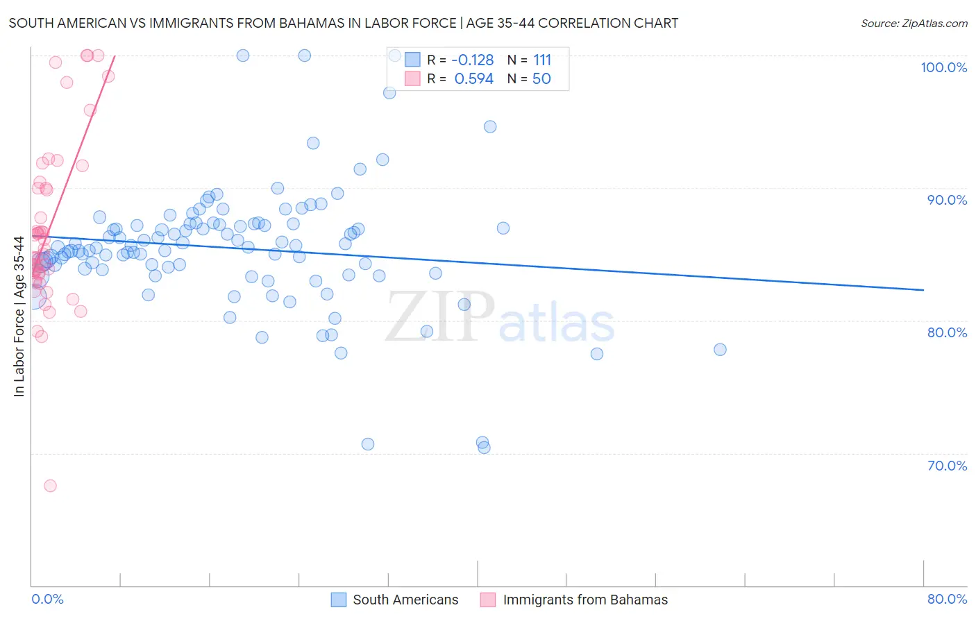 South American vs Immigrants from Bahamas In Labor Force | Age 35-44