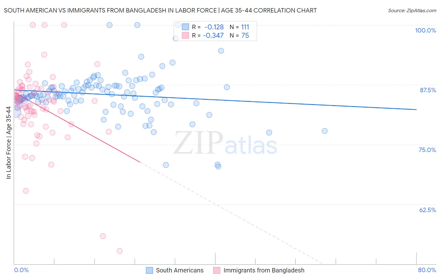 South American vs Immigrants from Bangladesh In Labor Force | Age 35-44