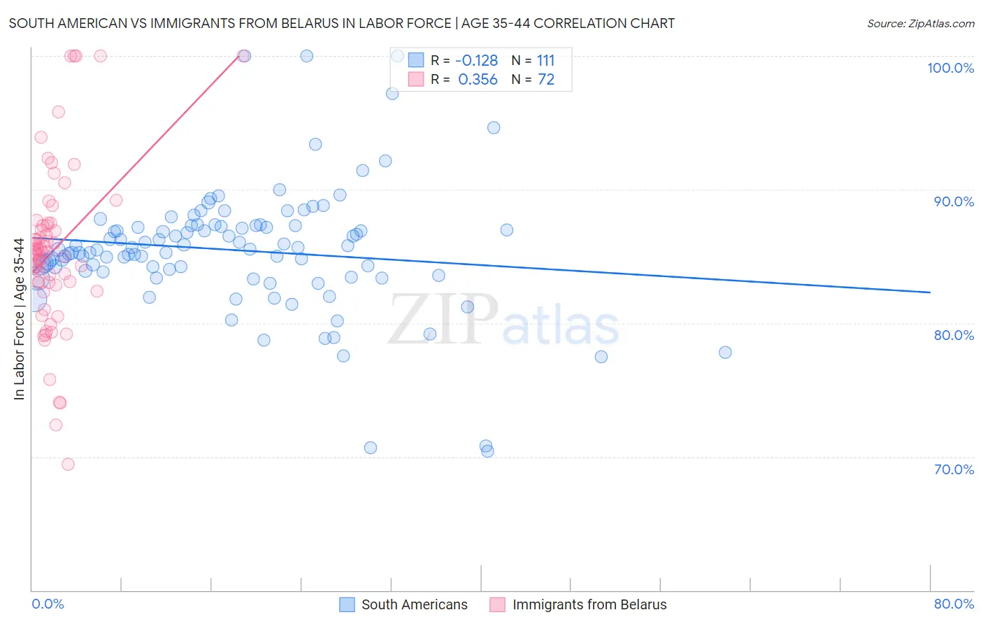 South American vs Immigrants from Belarus In Labor Force | Age 35-44