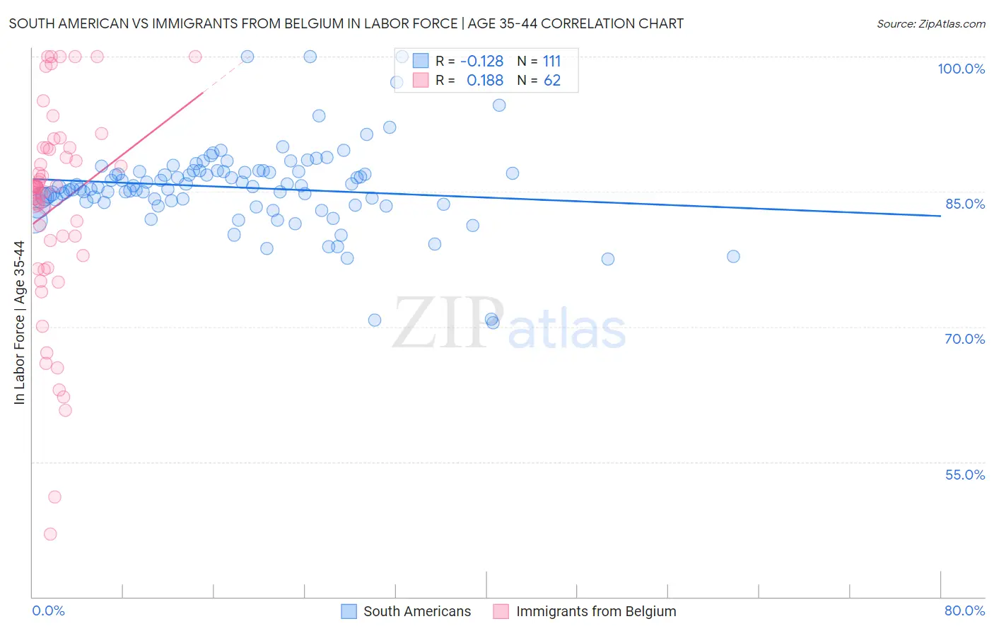 South American vs Immigrants from Belgium In Labor Force | Age 35-44