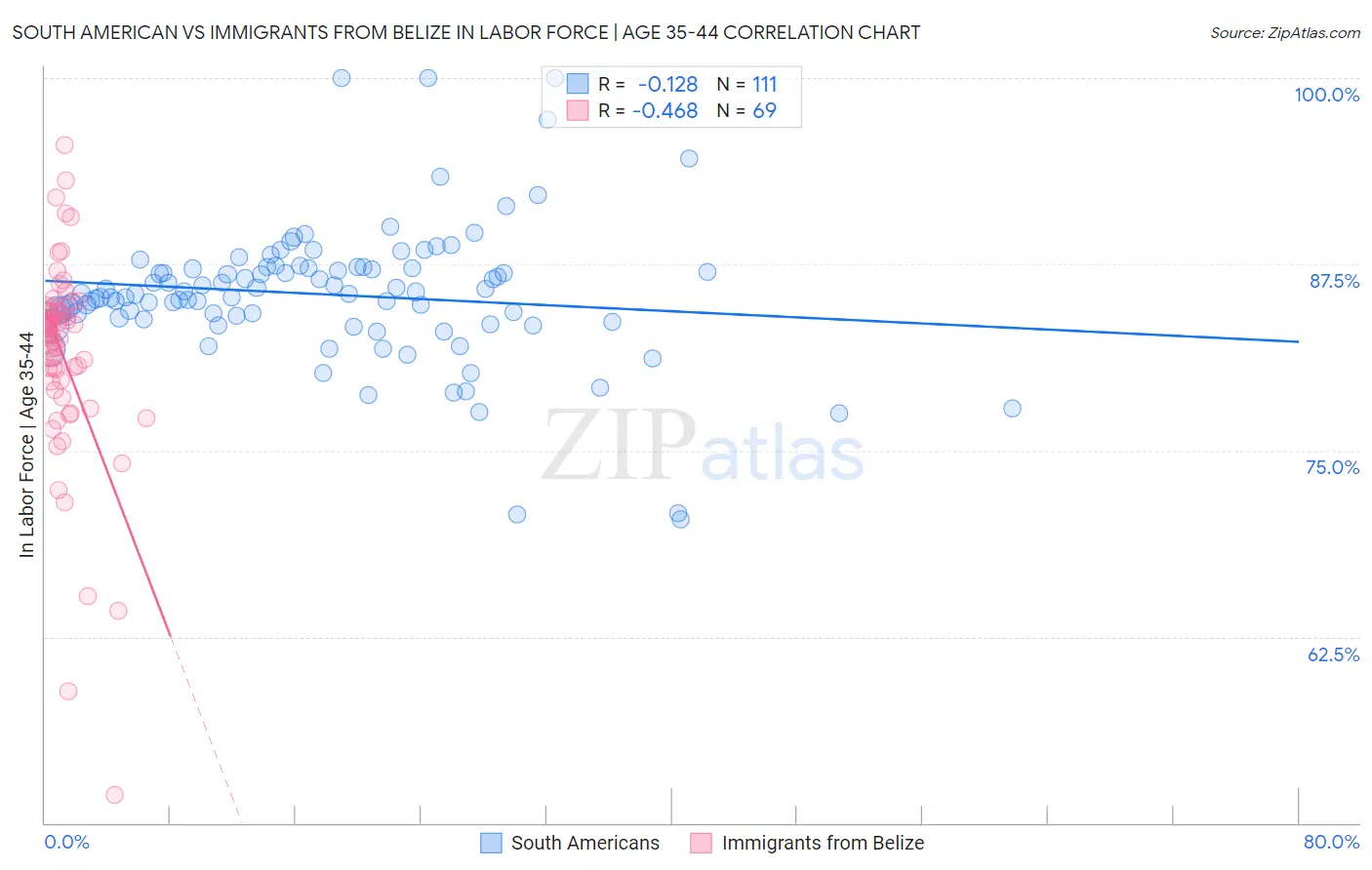 South American vs Immigrants from Belize In Labor Force | Age 35-44