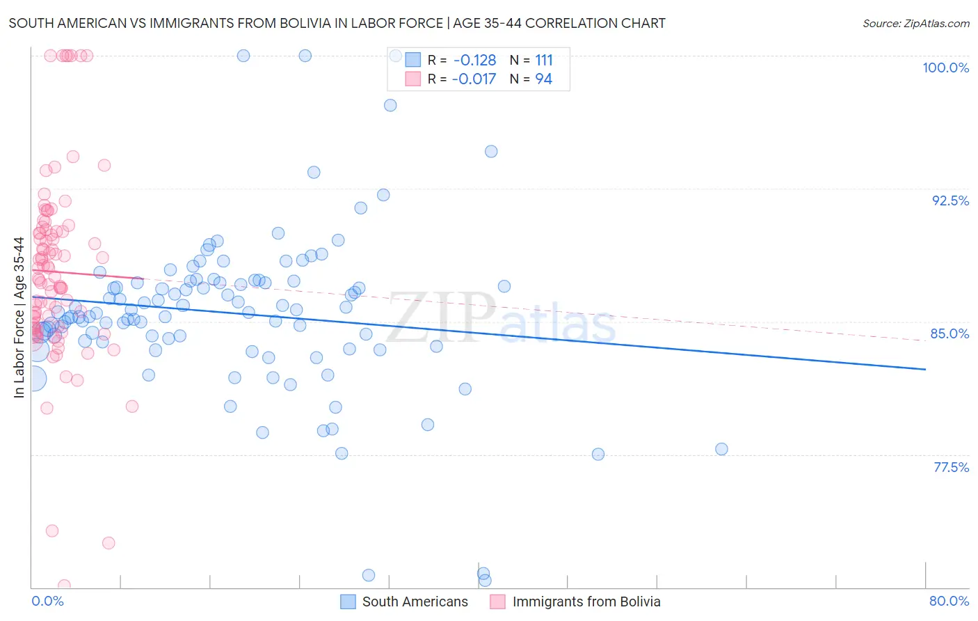 South American vs Immigrants from Bolivia In Labor Force | Age 35-44