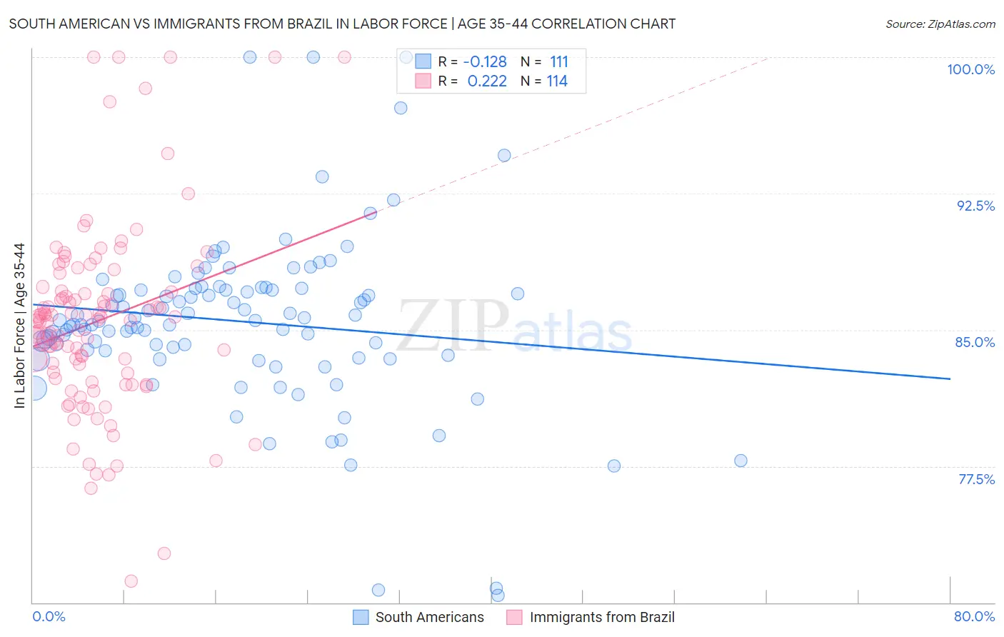 South American vs Immigrants from Brazil In Labor Force | Age 35-44