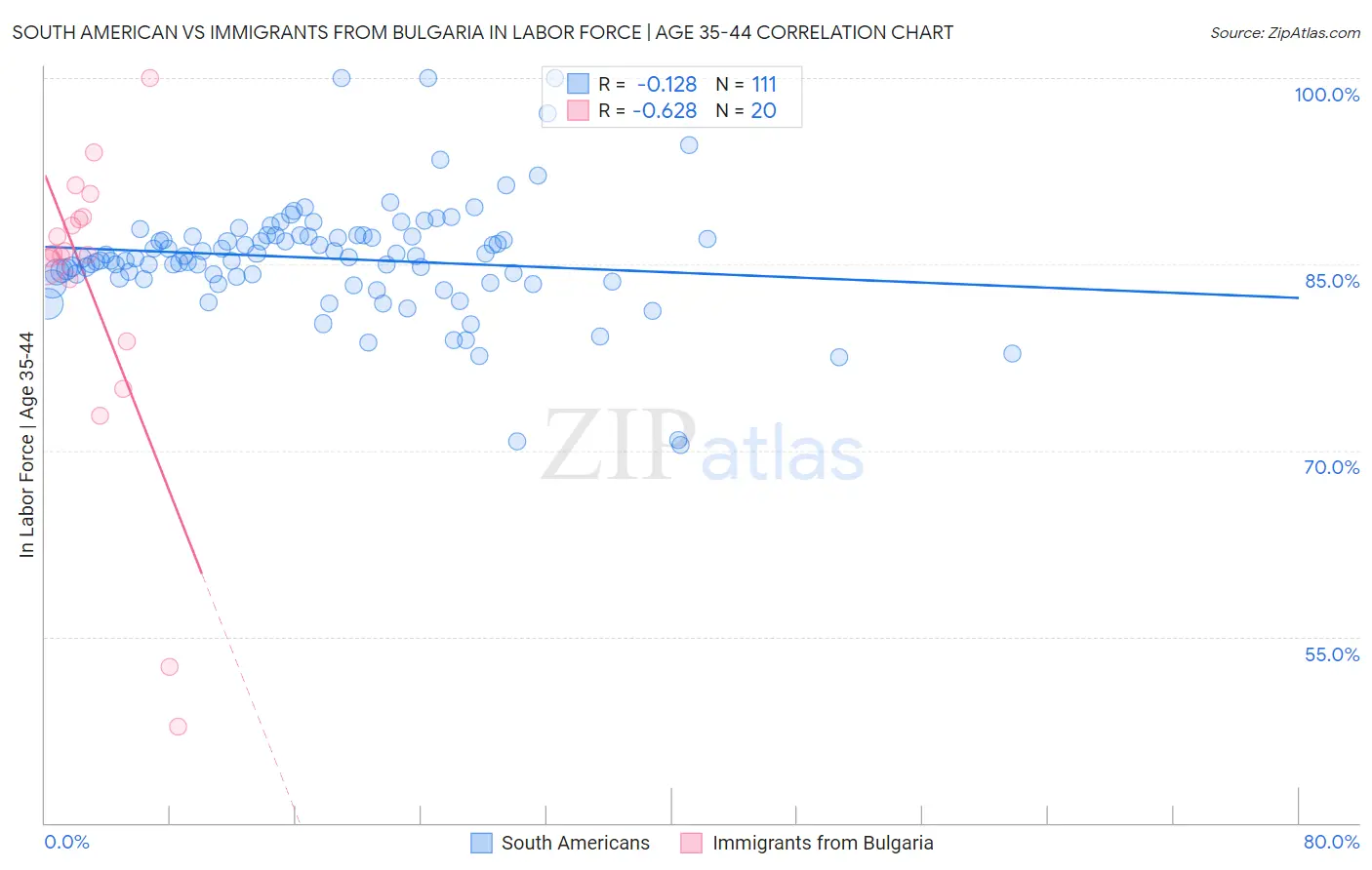 South American vs Immigrants from Bulgaria In Labor Force | Age 35-44