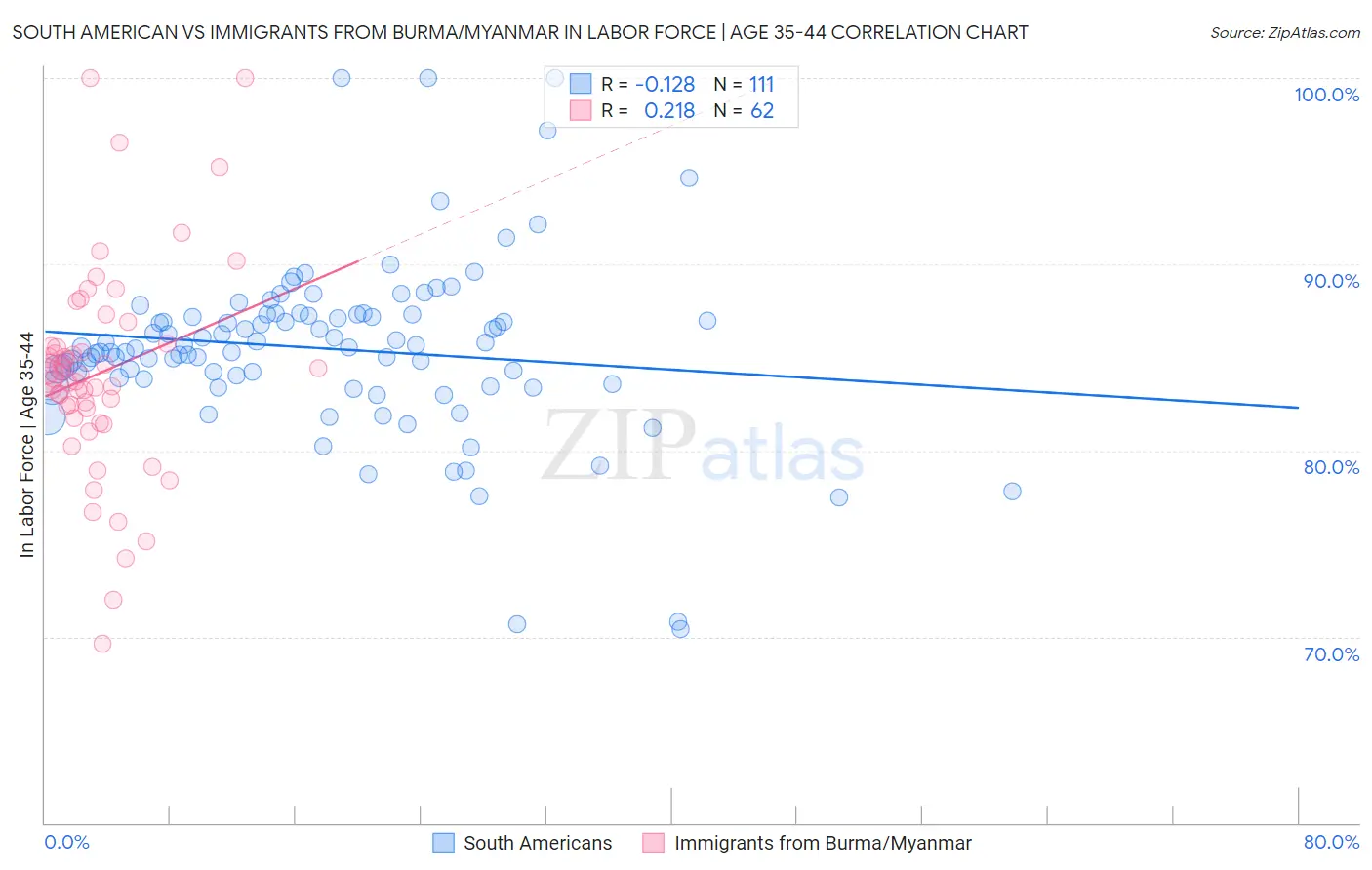 South American vs Immigrants from Burma/Myanmar In Labor Force | Age 35-44