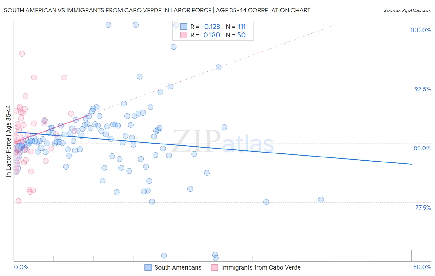 South American vs Immigrants from Cabo Verde In Labor Force | Age 35-44