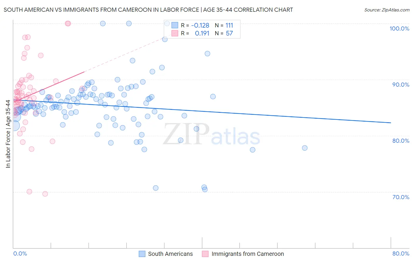 South American vs Immigrants from Cameroon In Labor Force | Age 35-44