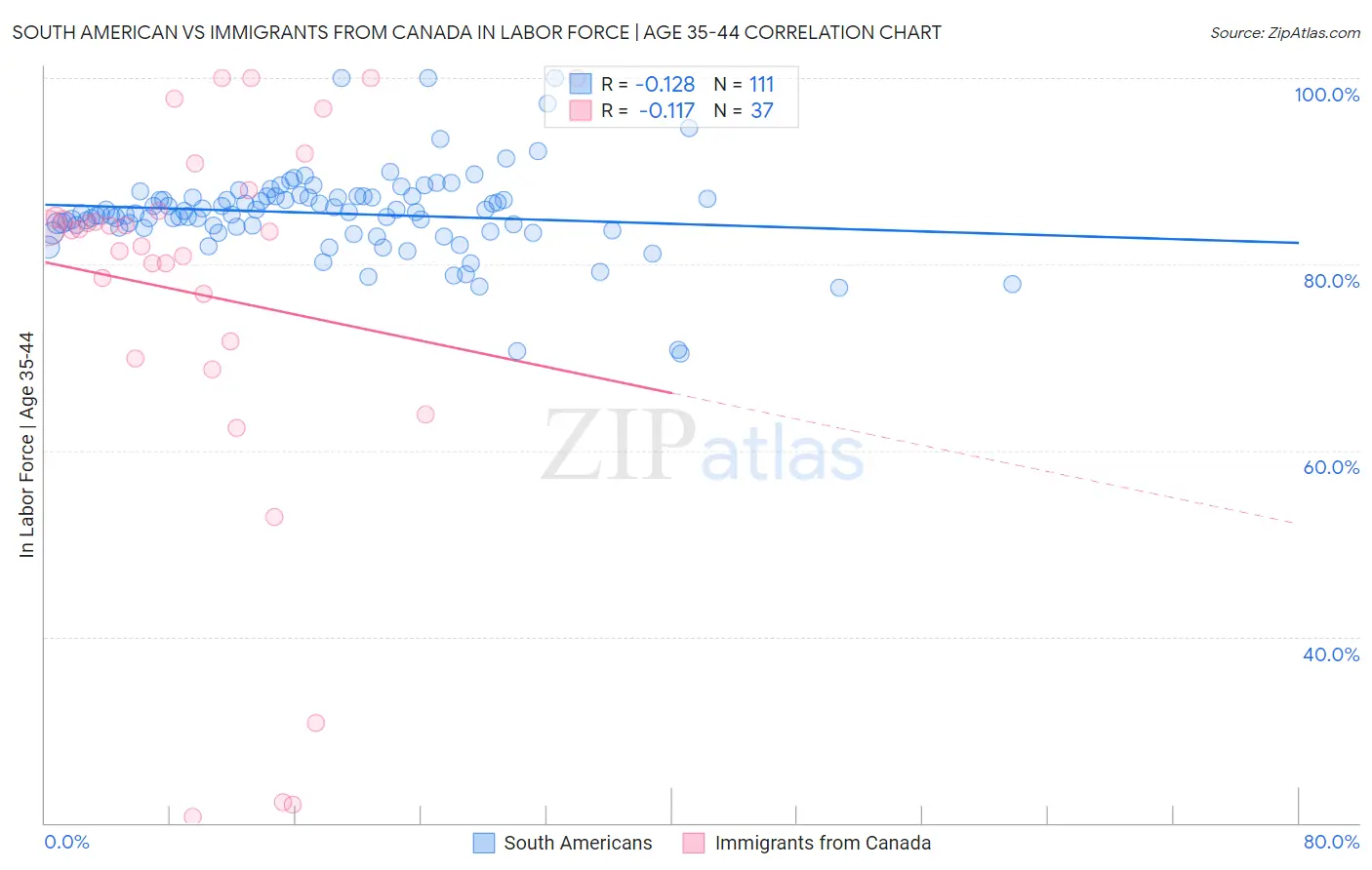 South American vs Immigrants from Canada In Labor Force | Age 35-44