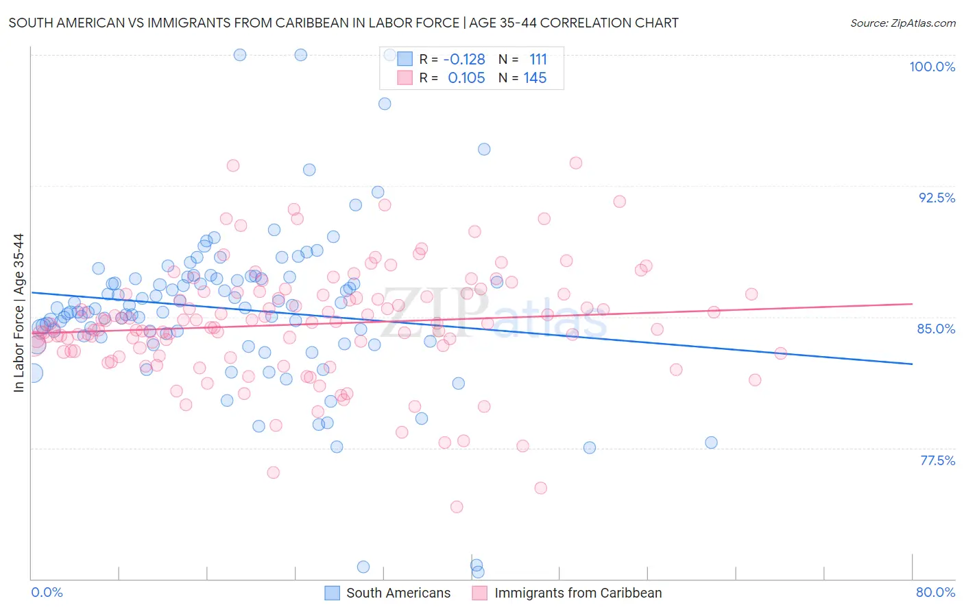 South American vs Immigrants from Caribbean In Labor Force | Age 35-44