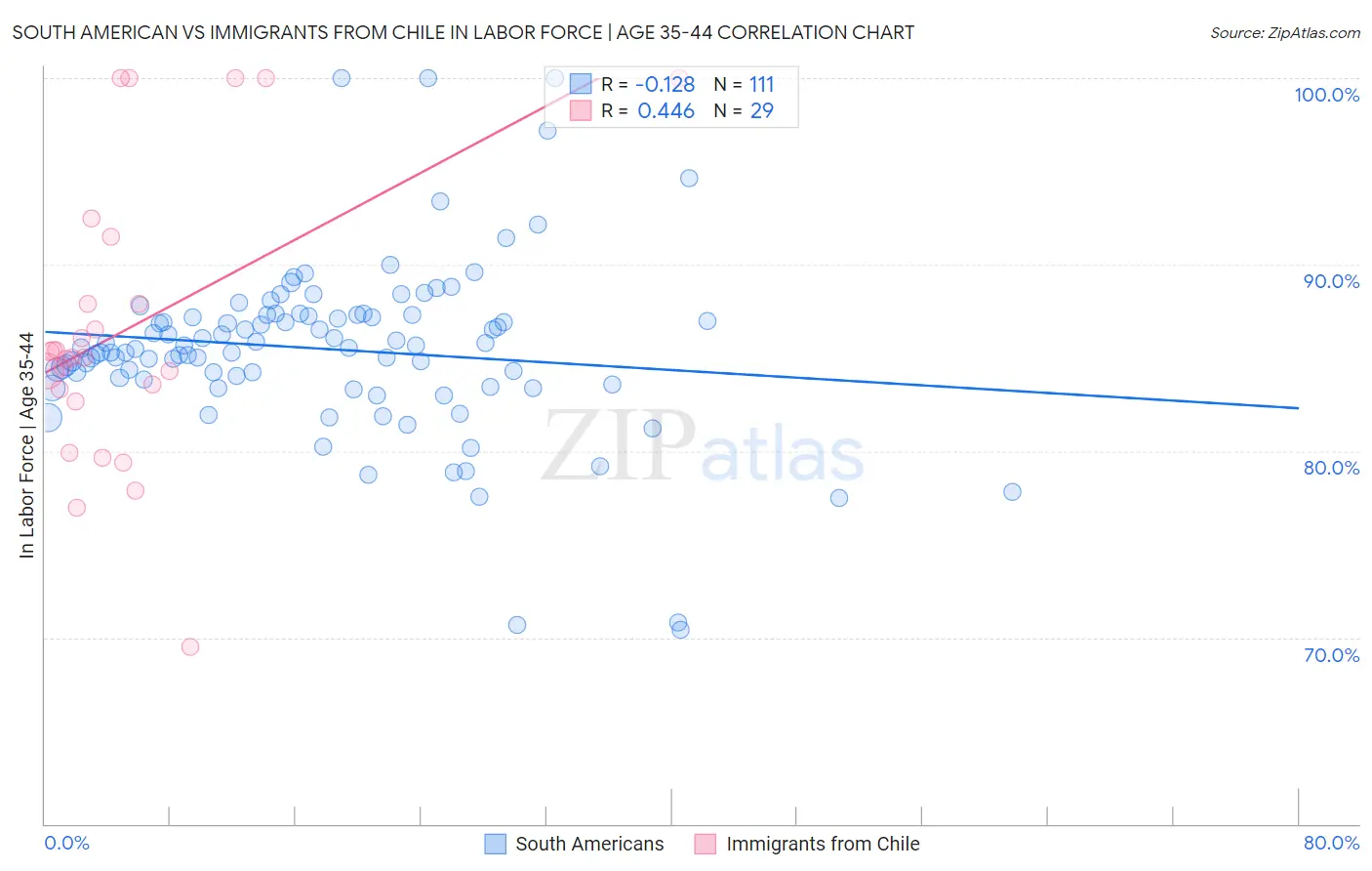 South American vs Immigrants from Chile In Labor Force | Age 35-44