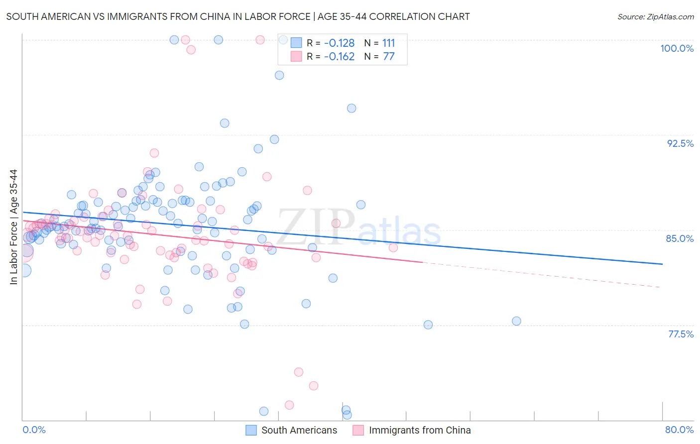 South American vs Immigrants from China In Labor Force | Age 35-44