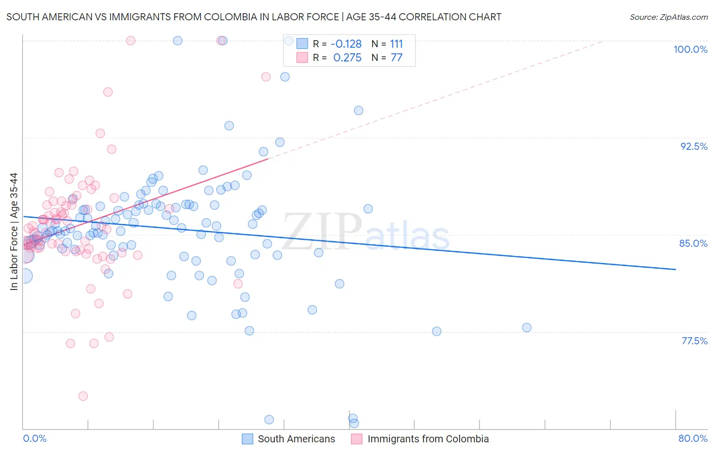 South American vs Immigrants from Colombia In Labor Force | Age 35-44