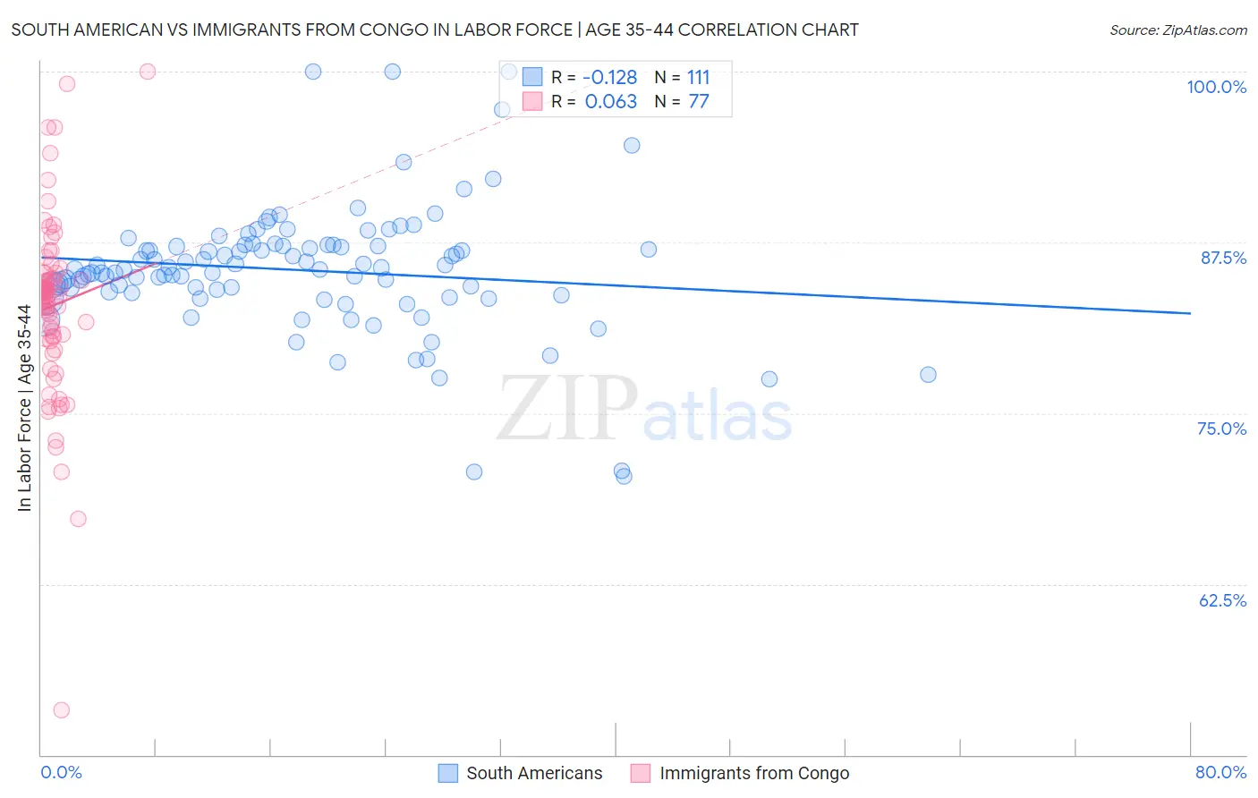 South American vs Immigrants from Congo In Labor Force | Age 35-44