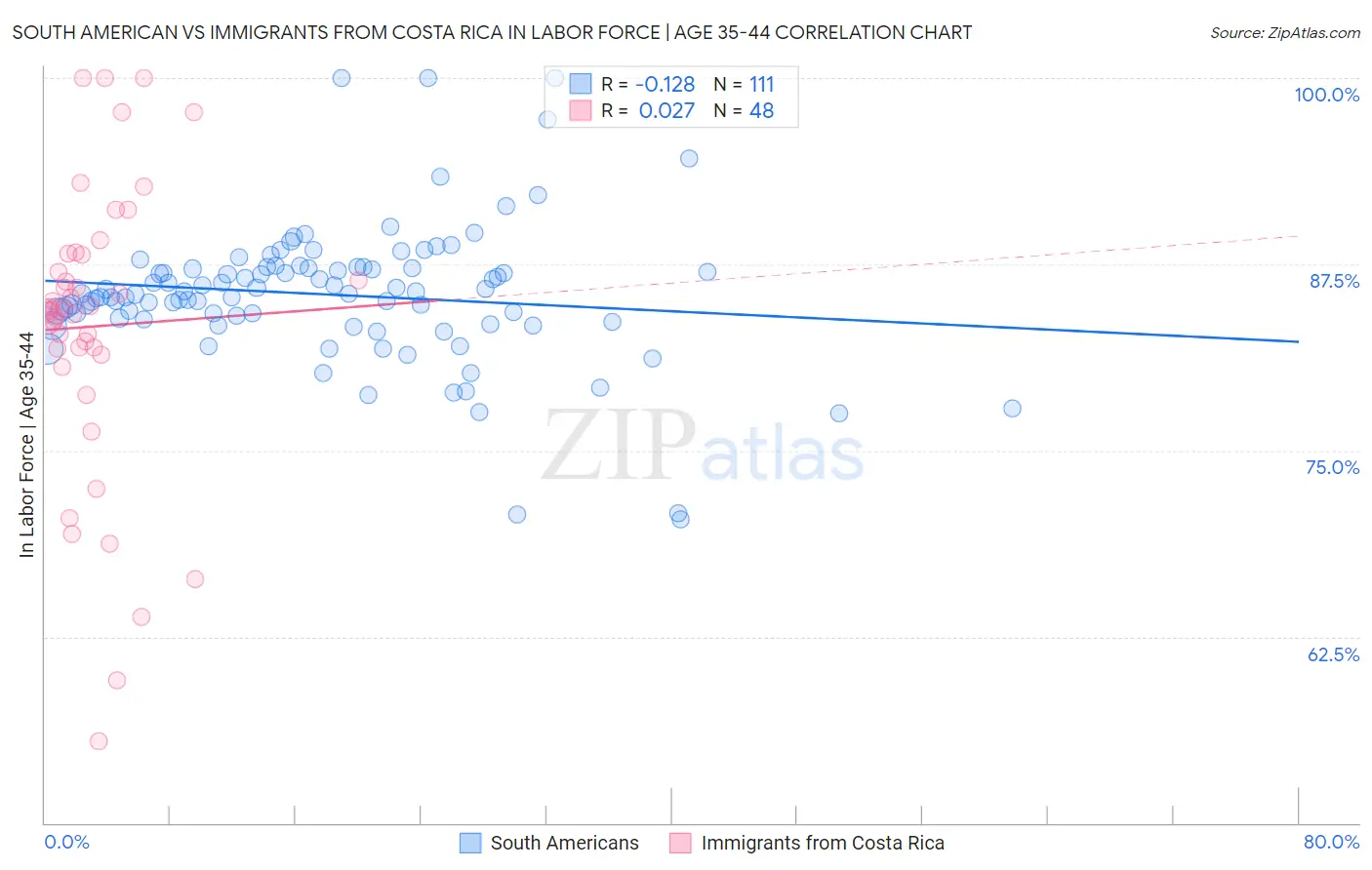 South American vs Immigrants from Costa Rica In Labor Force | Age 35-44