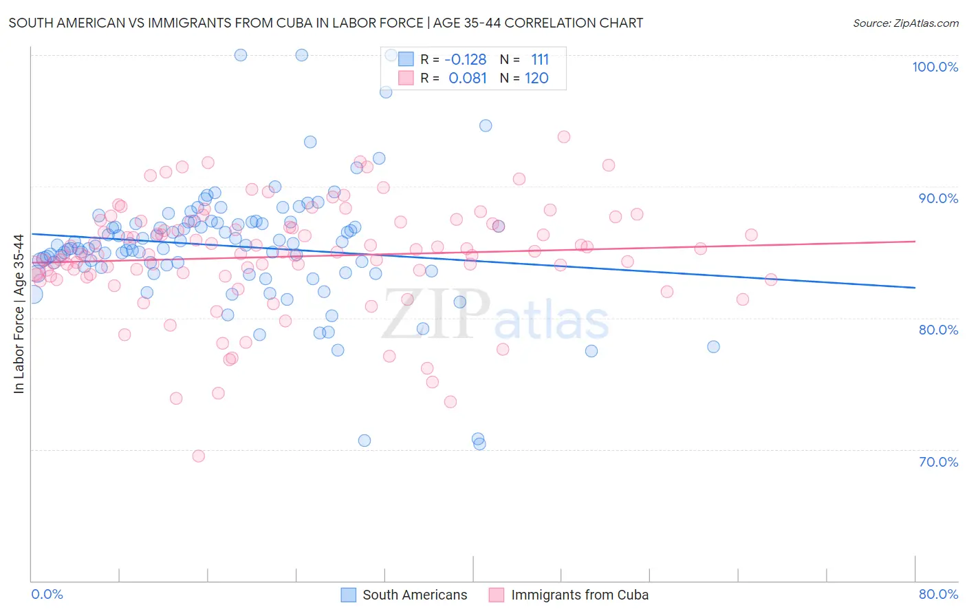 South American vs Immigrants from Cuba In Labor Force | Age 35-44