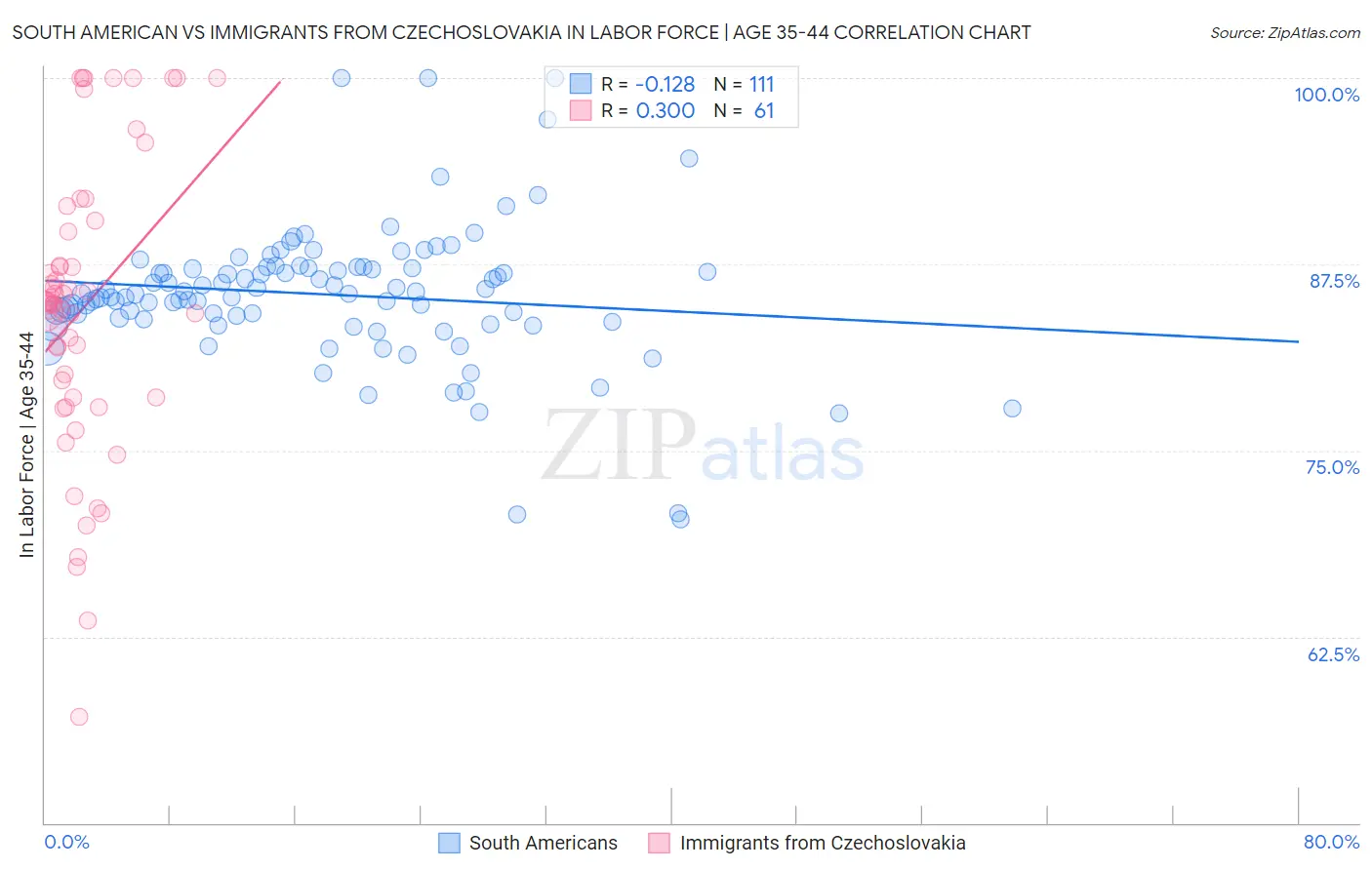 South American vs Immigrants from Czechoslovakia In Labor Force | Age 35-44