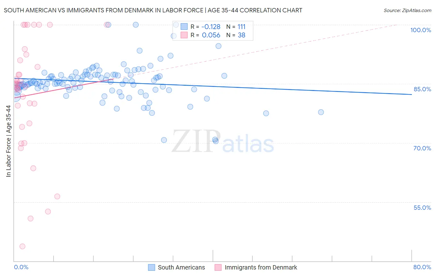 South American vs Immigrants from Denmark In Labor Force | Age 35-44