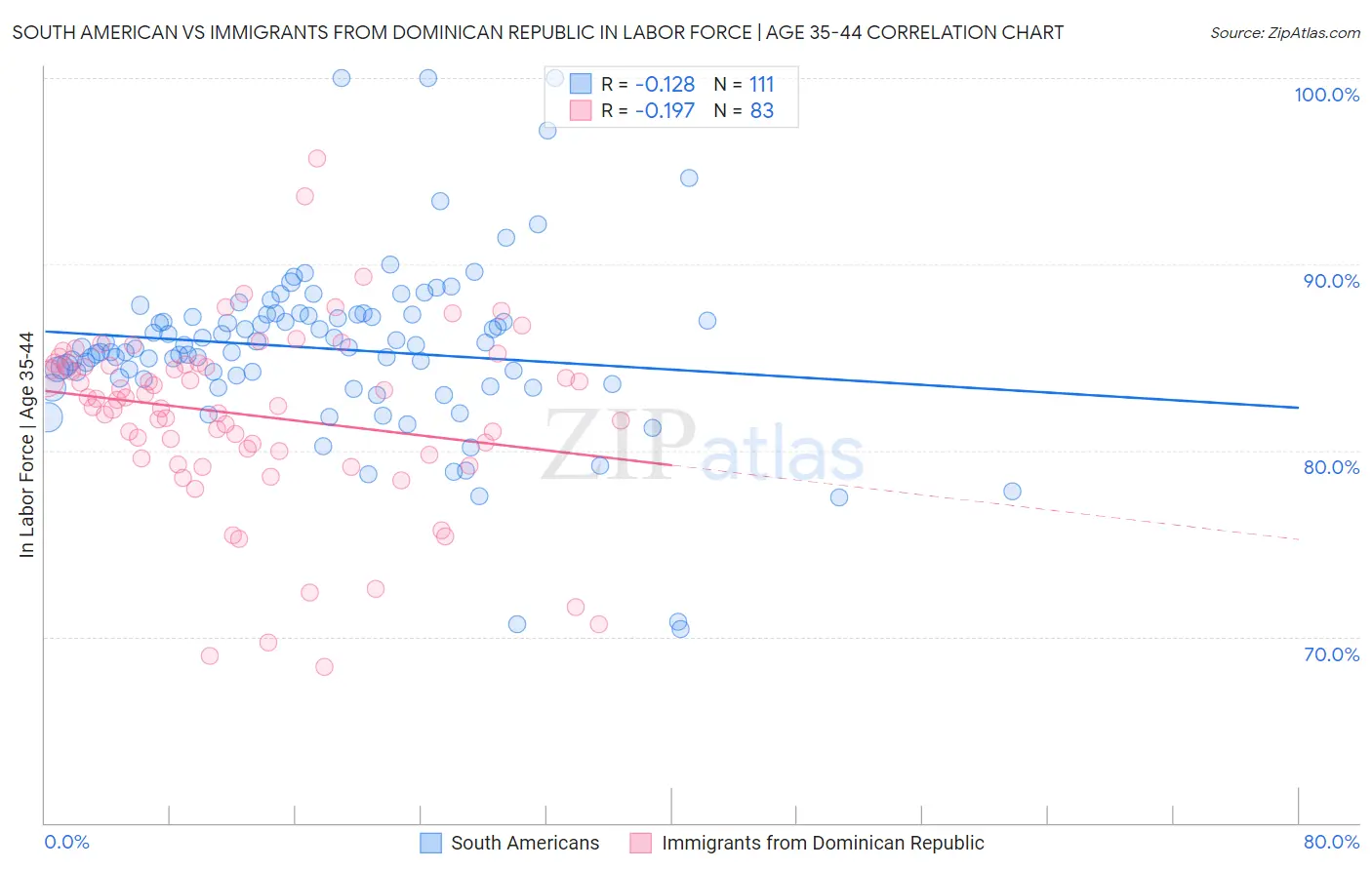 South American vs Immigrants from Dominican Republic In Labor Force | Age 35-44