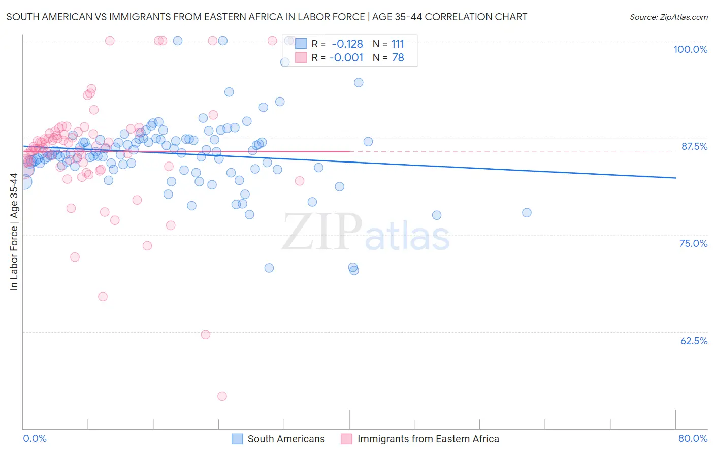 South American vs Immigrants from Eastern Africa In Labor Force | Age 35-44