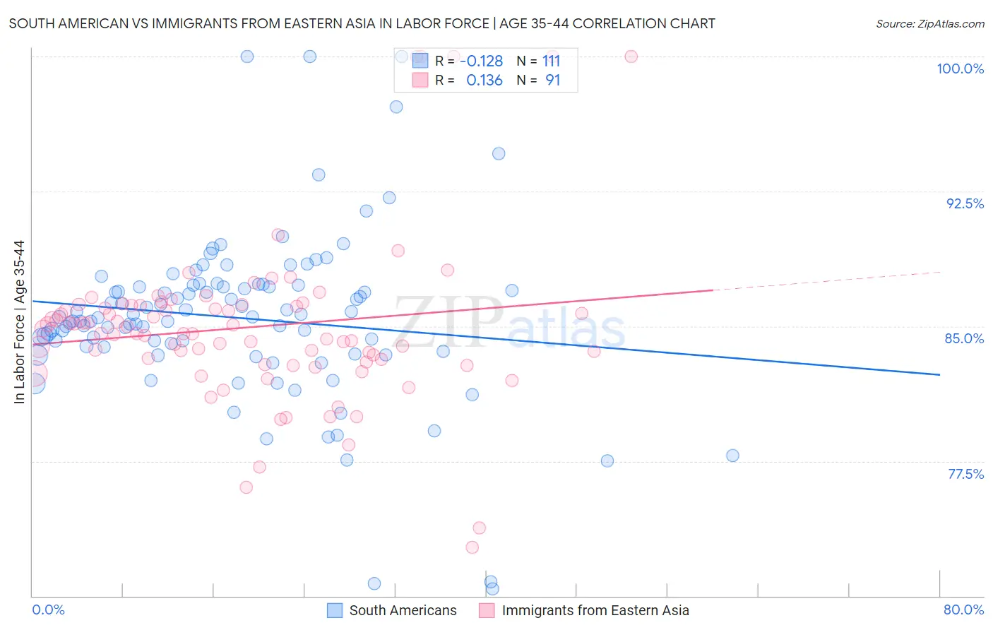 South American vs Immigrants from Eastern Asia In Labor Force | Age 35-44