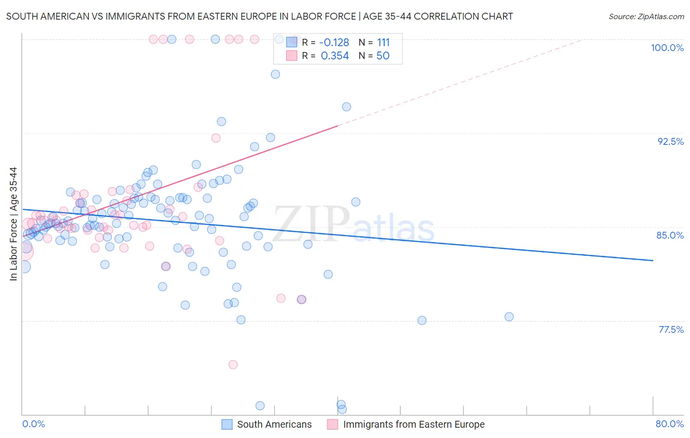 South American vs Immigrants from Eastern Europe In Labor Force | Age 35-44