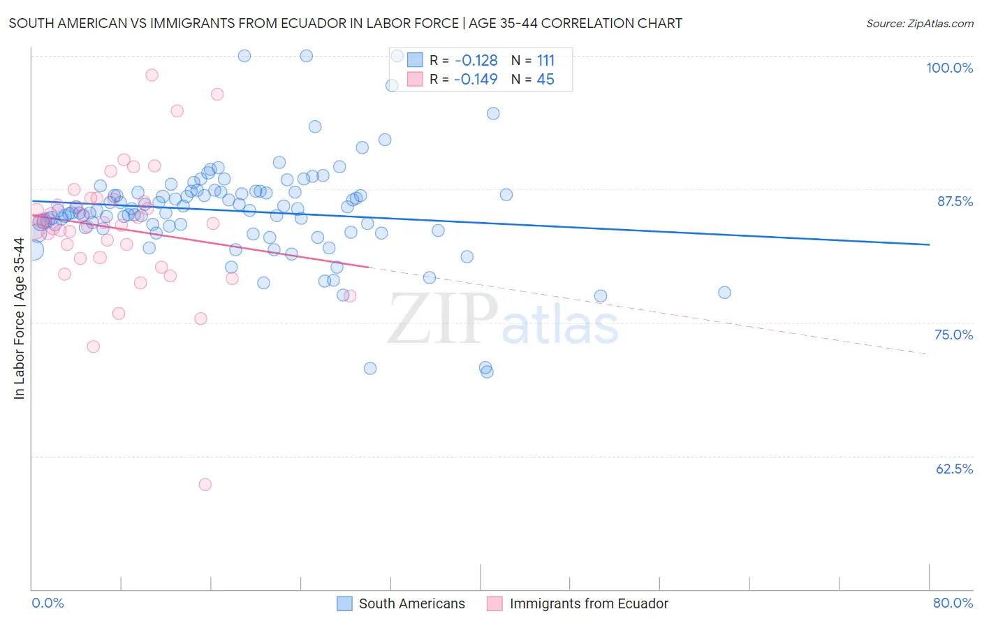 South American vs Immigrants from Ecuador In Labor Force | Age 35-44