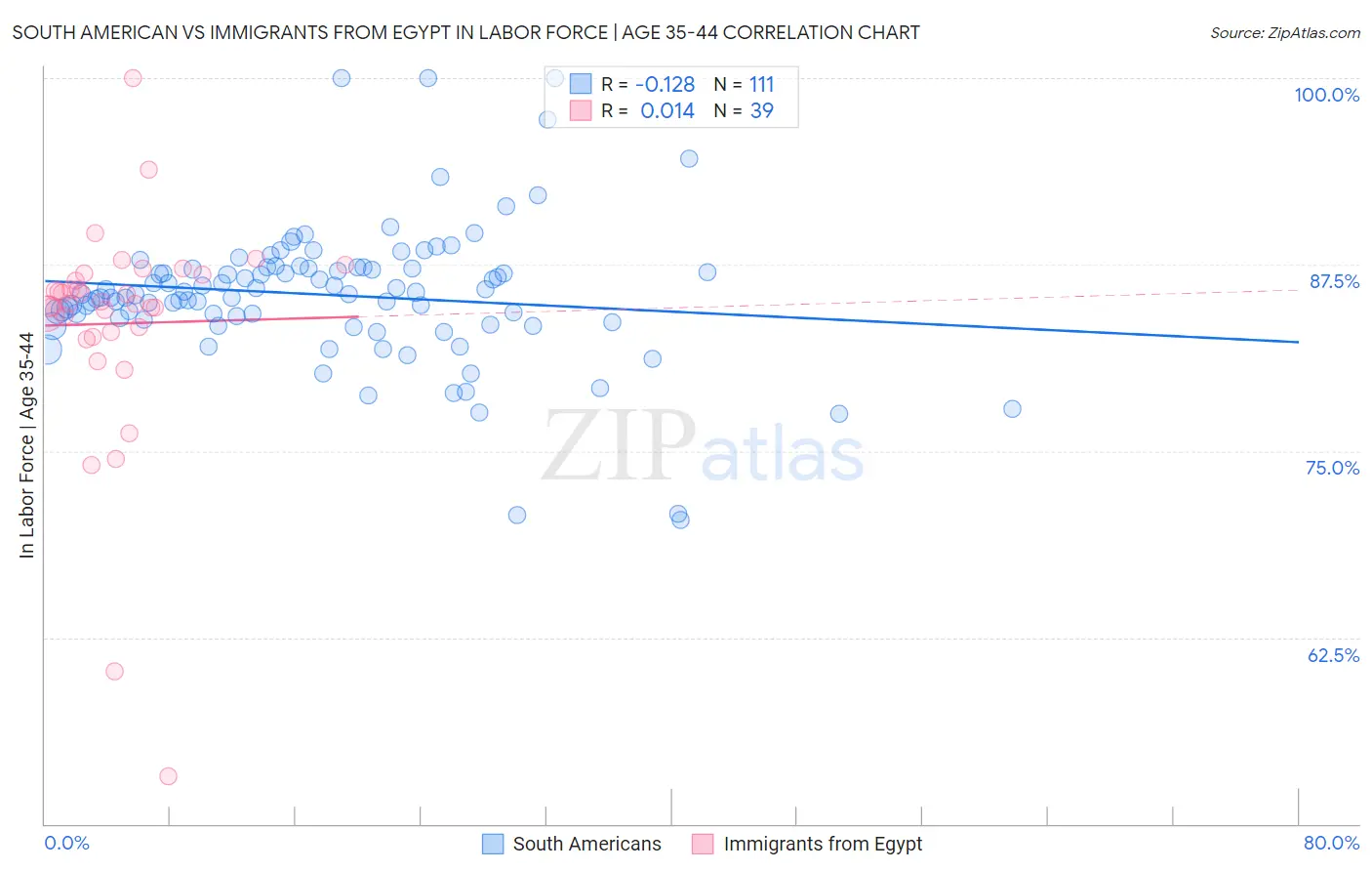 South American vs Immigrants from Egypt In Labor Force | Age 35-44