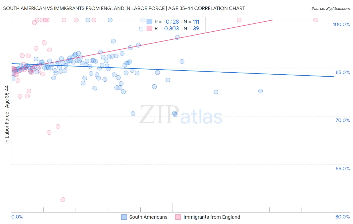 South American vs Immigrants from England In Labor Force | Age 35-44