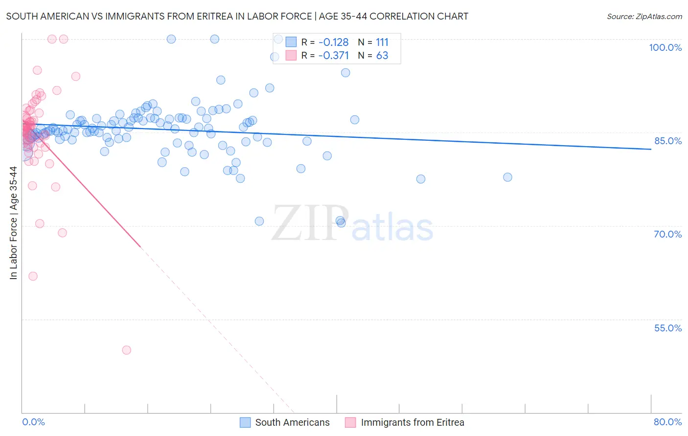 South American vs Immigrants from Eritrea In Labor Force | Age 35-44