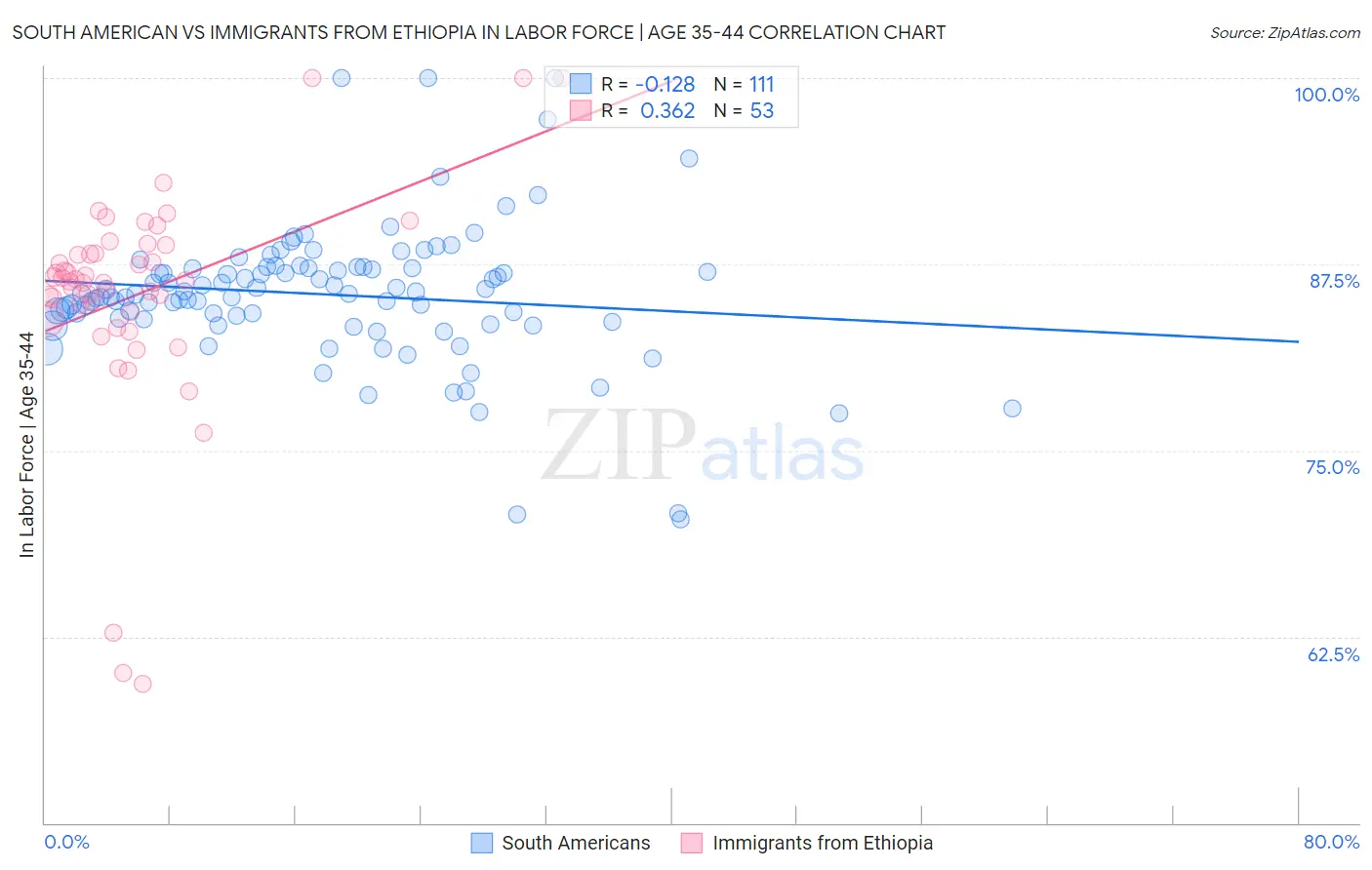 South American vs Immigrants from Ethiopia In Labor Force | Age 35-44